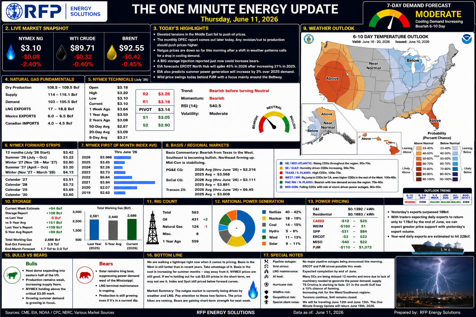 THE One Minute Energy Update for 6-11-26
