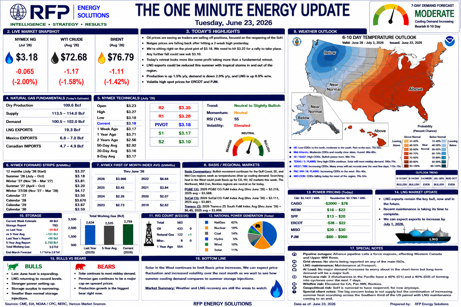 THE One Minute Energy Update for 6-23-26